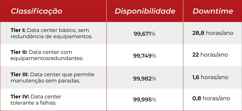 Redundância de energia em TI - Tabela Tier